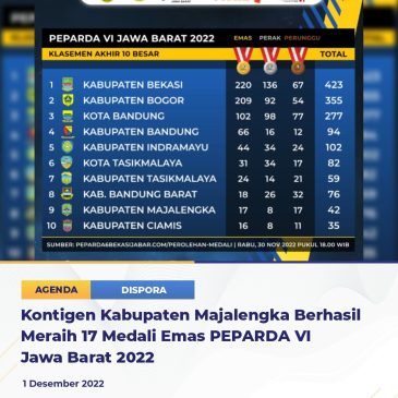 Kontigen Kabupaten Majalengka Berhasil Meraih 17 Medali Emas PEPARDA VI Jawa Barat 2022